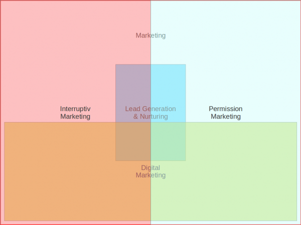 inbound-marketing-vs-content-marketing-fig-3