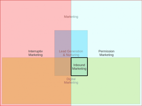 inbound-marketing-vs-content-marketing-fig-4