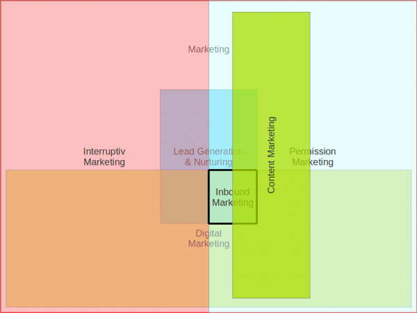 inbound-marketing-vs-content-marketing-fig-5