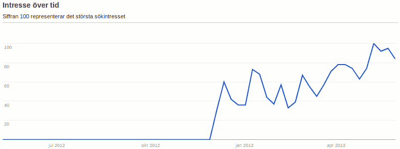 google-trend-native-advertising-2013-06-01