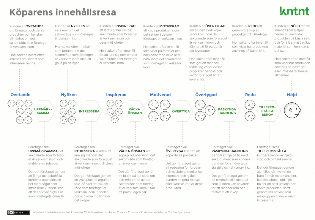 buyer's-content-journey