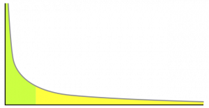 Kurva där den långa svansen (the long tail) är markerad med gult.