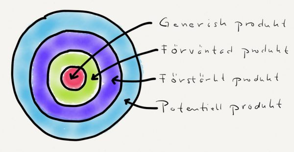 The total product concept