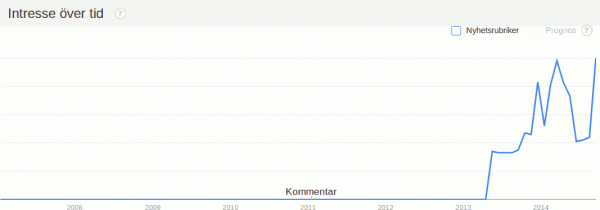 Google Trends för content marketing i Sverige från januari 2008 till september 2014