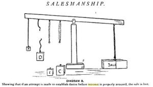 Frank Hutchinson Dukesmith beskrev AIDA-modellen i en artikel i Salesmanship från 1904.