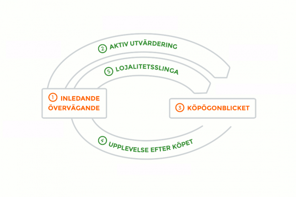 Köparens beslutsresa enligt McKinsey. Klicka för större bild.