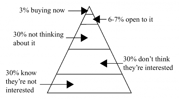 buyers-pyramid