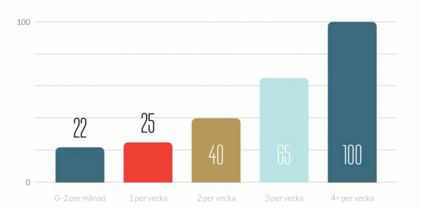 Relativt antal leads varierar med hur många gånger per vecka du publicerar på din blogg. Källa: Hubspot.