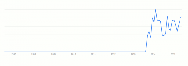content-marketing-i-sverige-från-juli-2006-till-juni-2015-enligt-google-trends