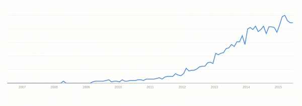 content-marketing-i-världen-från-juli-2006-till-juni-2015-enligt-google-trends