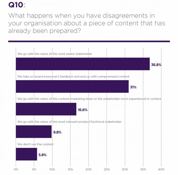 Graf som visar svarsfördelningen på frågan "Vad händer när ni har meningsskiljaktigheter i er organisation om innehåll som redan har utarbetats?" i Sticky Contents enkät som besvarades av 280 seniora marknadsförare i Storbritannien och övriga Europa.