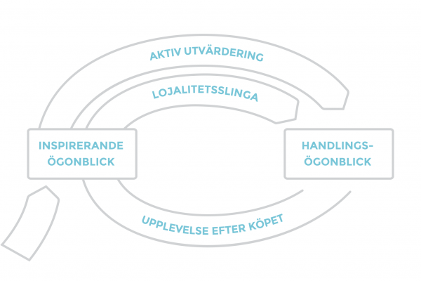 Köparens beslutsresa