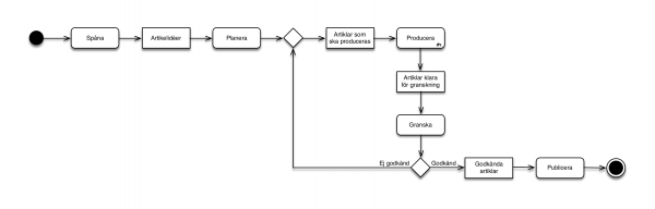 Aktivitetsdiagram för en redaktionell process.