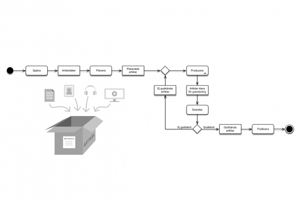 Redaktionell Process Och Artikel Med Artikeldelar