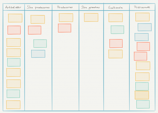 Uppgiftstavla med postit-lappar i olika färger efter medium; till exempel gult för webbplatsen, grönt för Twitter, magenta för LinkedIn och blått för Facebook-sidan.