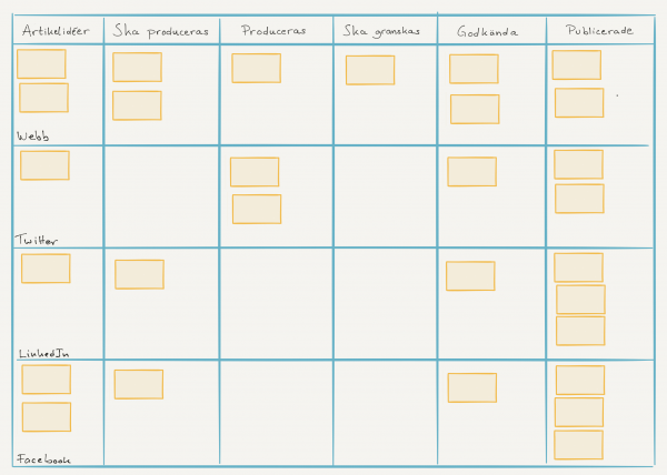 Uppgiftstavla med postit-lappar sorterade i olika horisontella fält efter medium. Översta fältet är för webben, därefter följer Twitter och LinkedIn och sist Facebook.