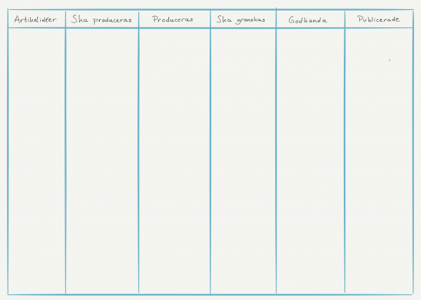 Uppgiftstavla med kolumner för Artikelidéer, Artiklar som ska produceras, Produceras, Artiklar klara för granskning, Artiklar klara för publicering och Publicerade.