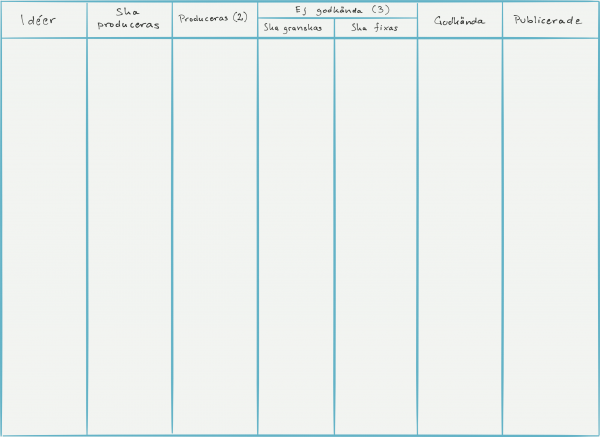 Kanban-tavla för en redaktionell process.