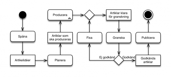 redaktionell-process-3