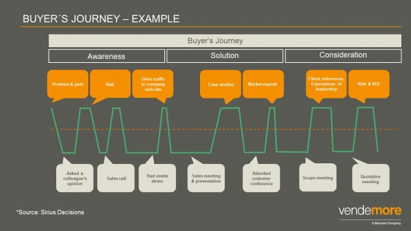 buyers-journey-example