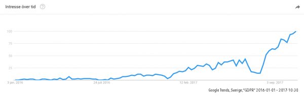 Graf GDPR Google Trends