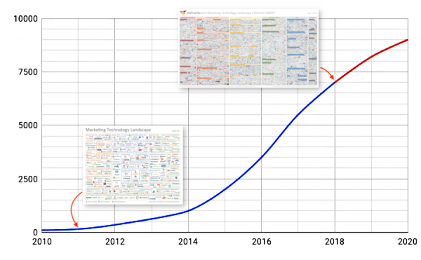 Graf som visar utvecklingen av martech från 2011 till 2018, samt förutsägelse för 2019 och 2020