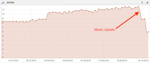 Diagram som visar hur Sistrix visibility index sjönk för en sajt efter Medic Upate