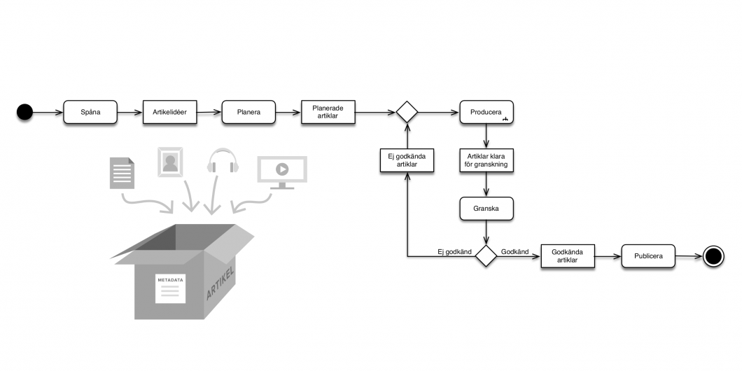 Redaktionell Process Och Artikel Med Artikeldelar